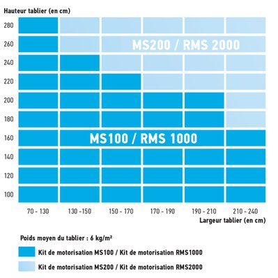 SOMFY 2400672 - Kit de motorisation avec moteur Altus 50 RTS pour volet roulant RMS 1000 - Kit de connectivité offert* - 2400672 - 3660849006723